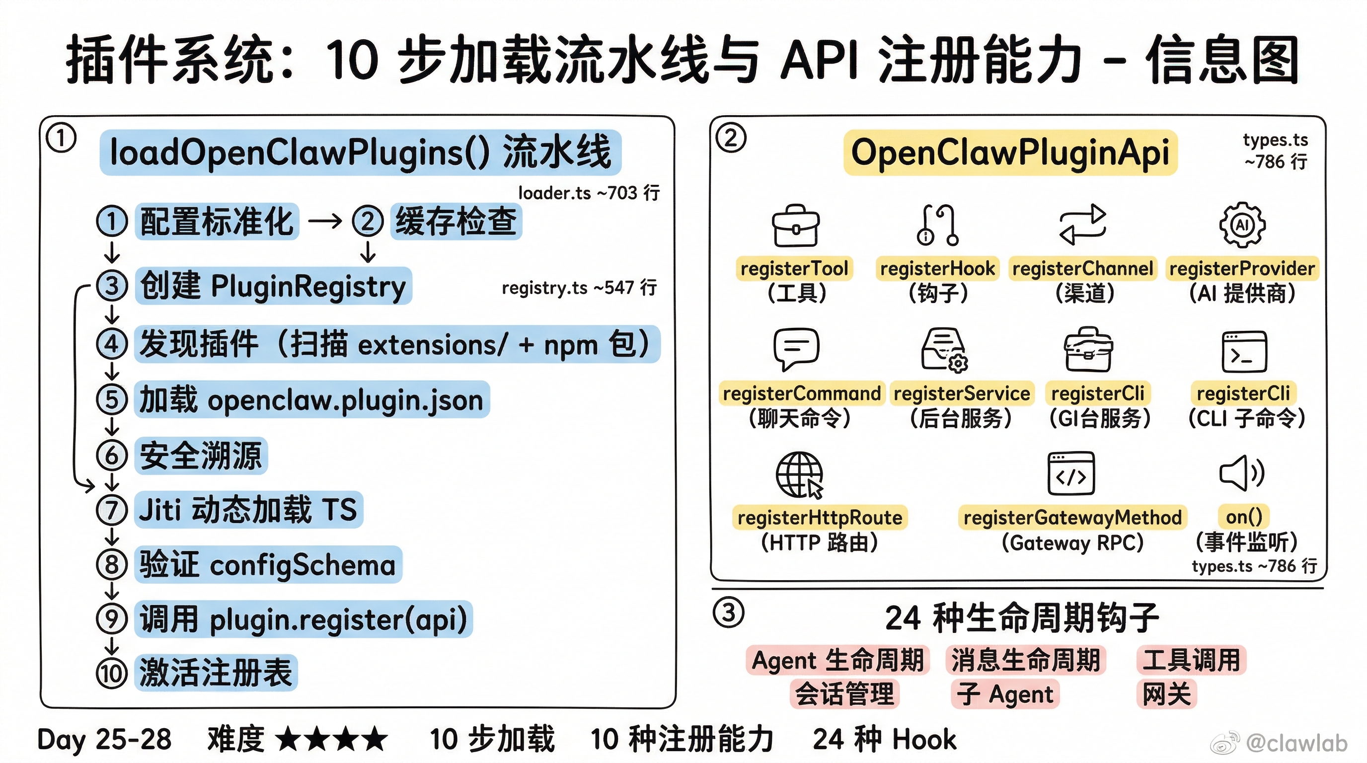 插件系统:10 步加载流水线与 API 注册能力